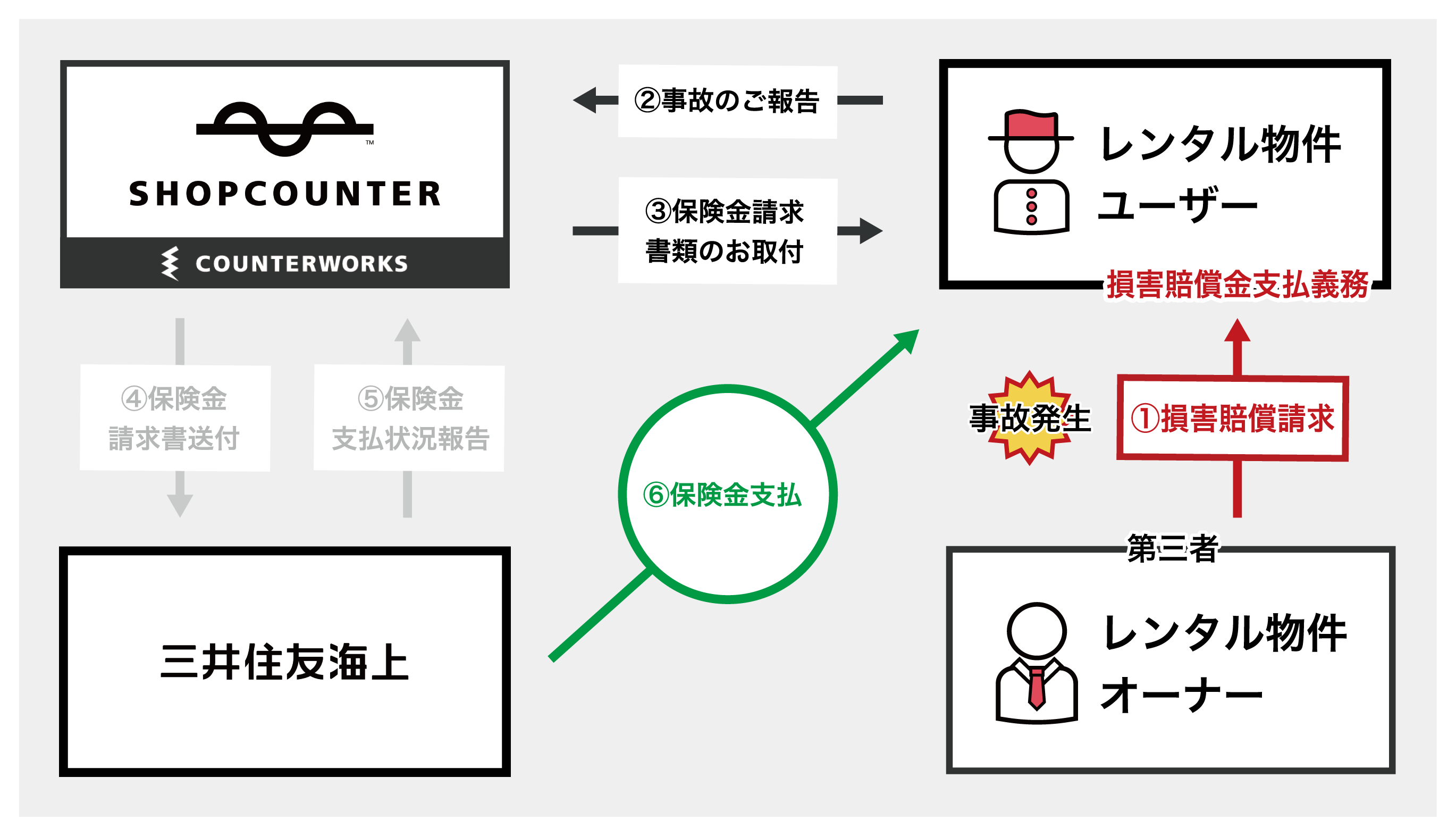 SHOPCOUNTERを通じたスペース利用に事故補償保険を導入 | 株式会社